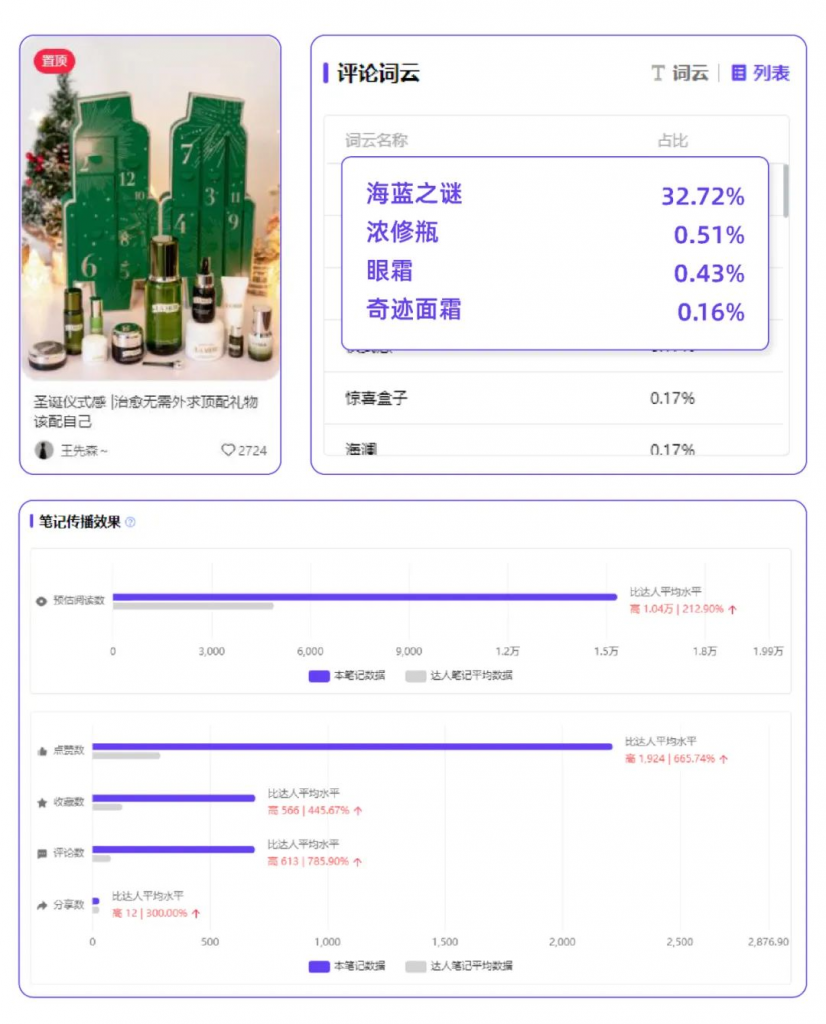 如何成為小紅書“最會送禮”的品牌？