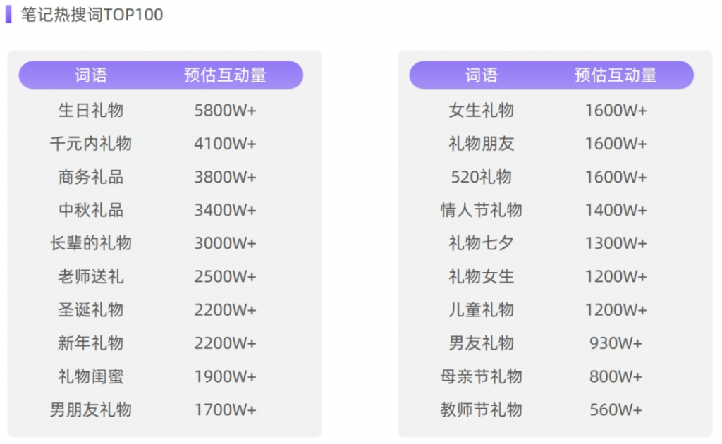 如何成為小紅書“最會送禮”的品牌？