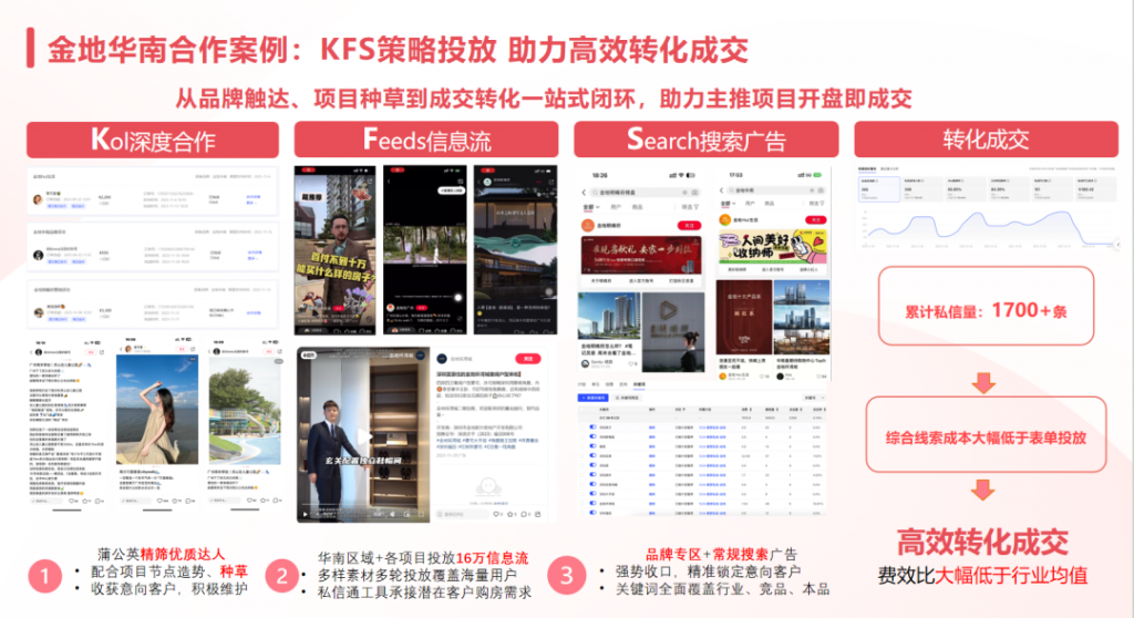 小紅書(shū)揭秘金地華南種草營(yíng)銷高效轉(zhuǎn)化成交新解法 |案例