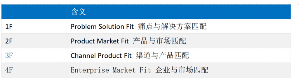 高階產(chǎn)品人的能力框架之4F模型