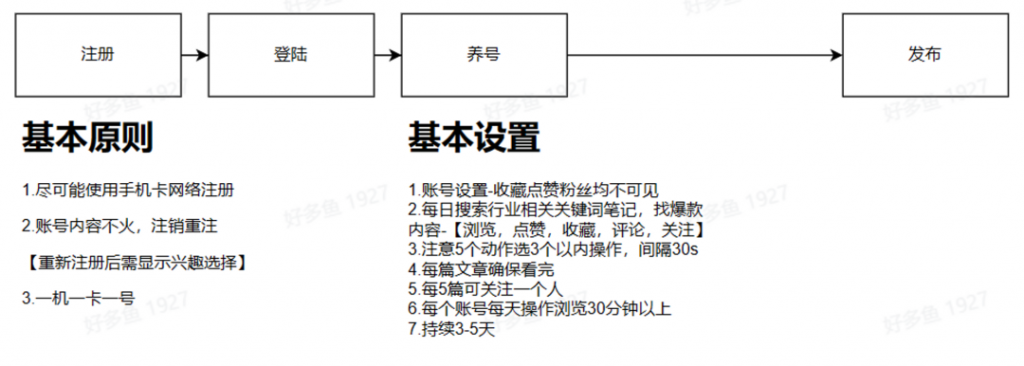 如何打造一篇優(yōu)質(zhì)的小紅書投放筆記