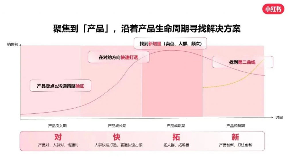 2024年品牌爭相入駐，小紅書進化為營銷推廣新寵