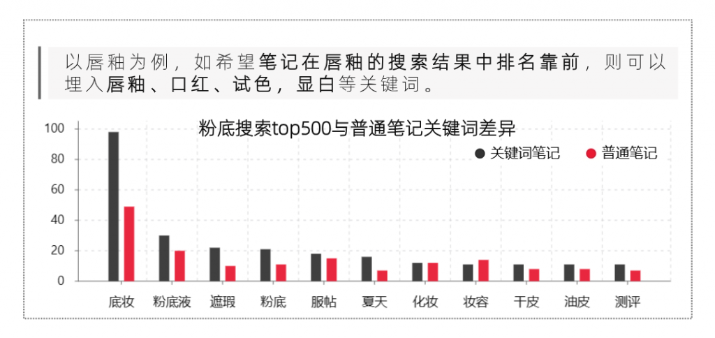 小紅書投放轉(zhuǎn)化低？做好關(guān)鍵詞布局讓ROI狂飆