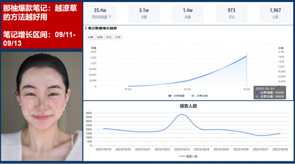 如何制作能夠撬動銷售額的小紅書內容