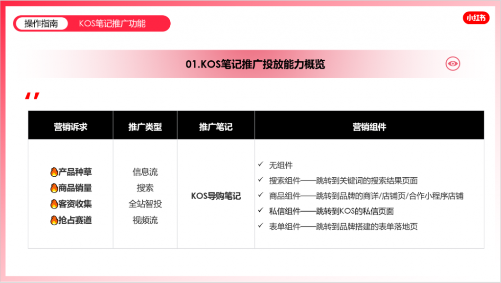 小紅書聚光新手常見16個(gè)問題