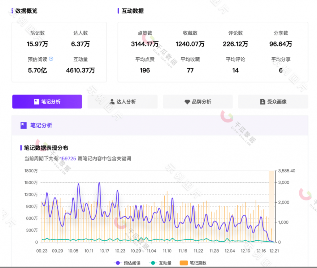 99%人不知道，如何分析小紅書(shū)競(jìng)品的投放動(dòng)作和策略？