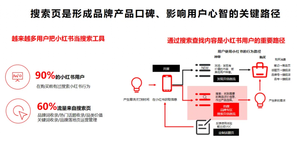 小紅書(shū)推薦流、搜索流、直播流的分發(fā)邏輯