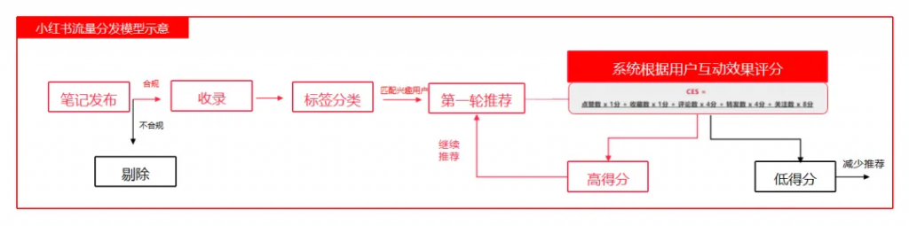 小紅書(shū)推薦流、搜索流、直播流的分發(fā)邏輯