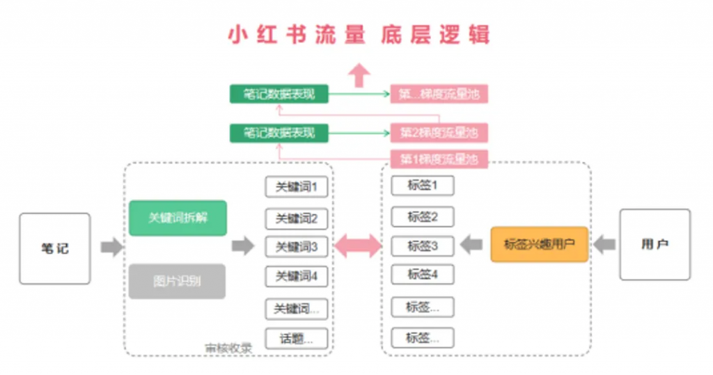 小紅書(shū)推薦流、搜索流、直播流的分發(fā)邏輯