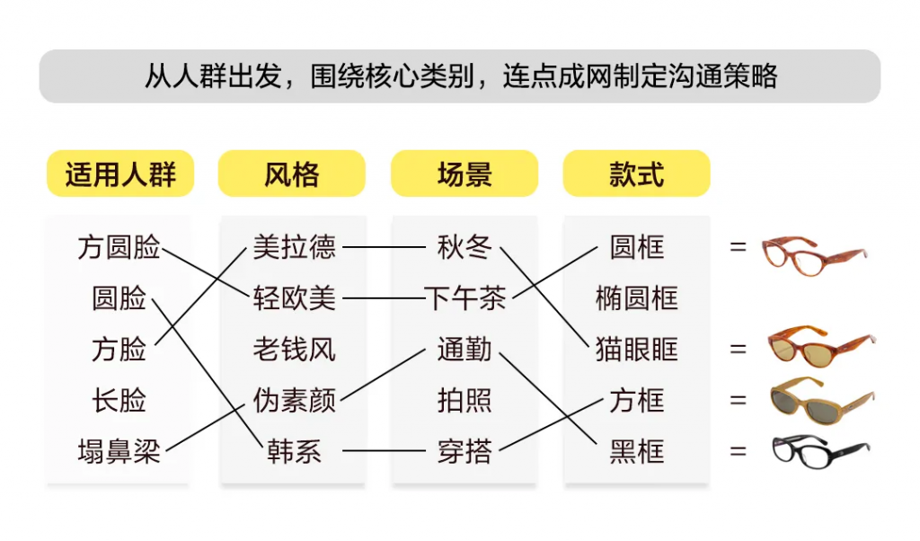 1個(gè)洞察加1個(gè)站內(nèi)自閉環(huán)，讓小眾墨鏡品牌實(shí)現(xiàn)「反季」逆襲