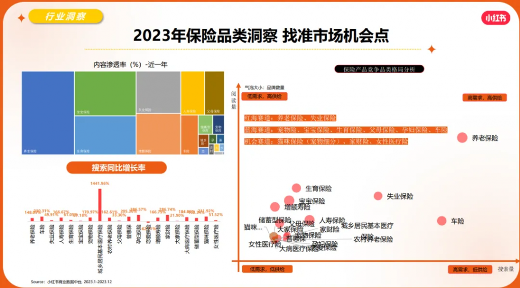 如何做封面？哪些是藍海險種？“流量下一站”小紅書保險運營的三個關(guān)鍵點