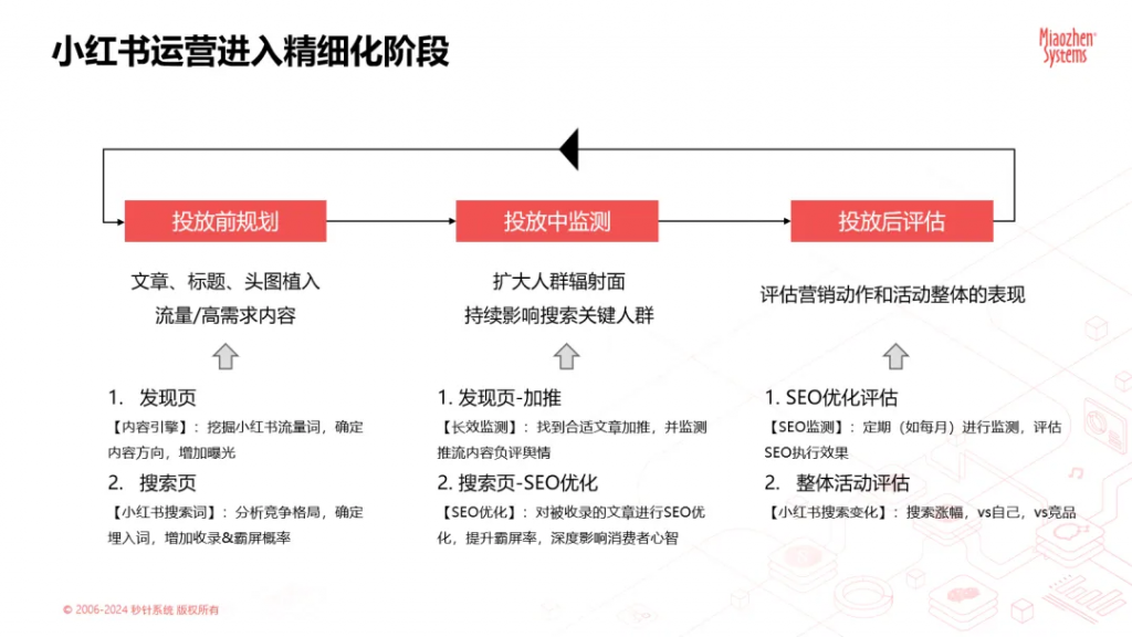 618種草攻略 | 秒針Social帶你解鎖“小紅書搜索”新玩法