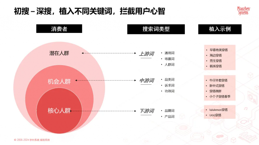 618種草攻略 | 秒針Social帶你解鎖“小紅書搜索”新玩法