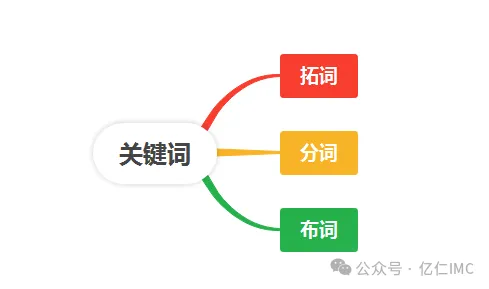 干貨分享：小紅書爆文筆記頻出卻沒有轉(zhuǎn)化率的一些原因以及解決方法？