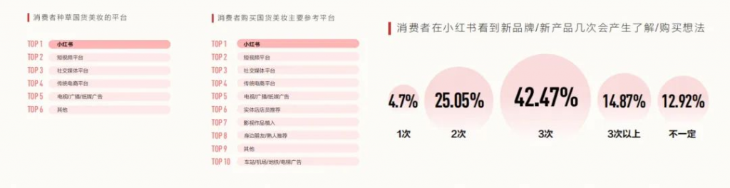 美內(nèi)速報｜國貨美妝新機(jī)遇：看小紅書如何全方位賦能品牌增長