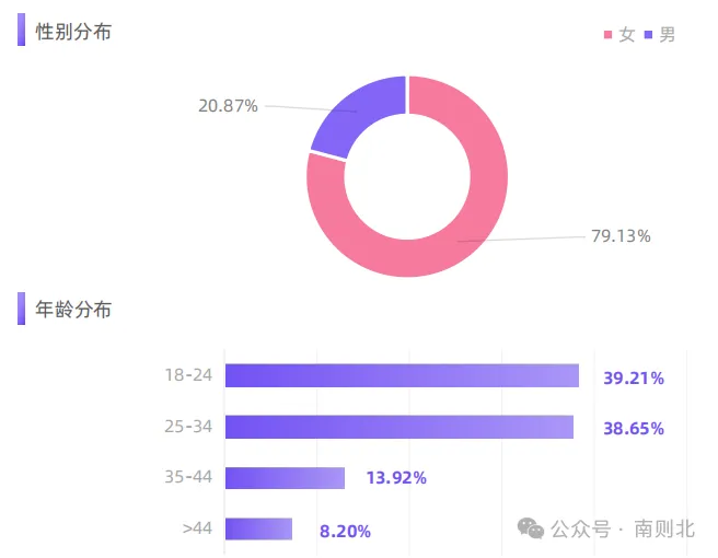 在小紅書上，最新3億多活躍用戶都是啥成份？