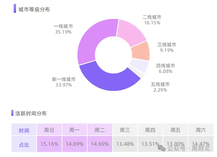 在小紅書上，最新3億多活躍用戶都是啥成份？