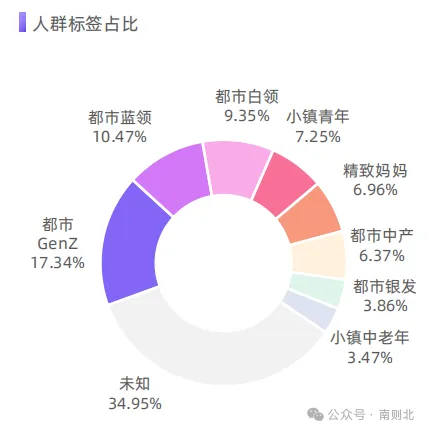 在小紅書上，最新3億多活躍用戶都是啥成份？