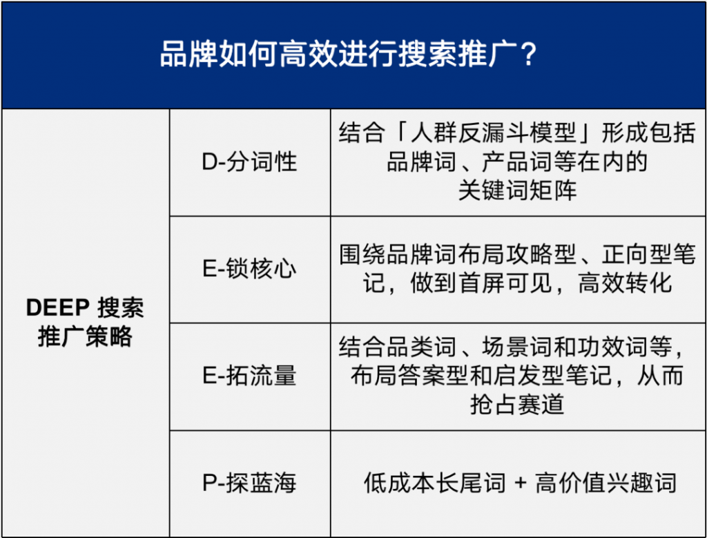 小紅書(shū)「搜索推廣」實(shí)操打法！有人用它做成賽道類目TOP1