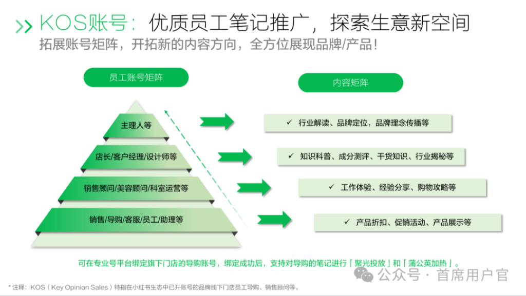 小紅書618線索營銷亮點：KOS賬號矩陣