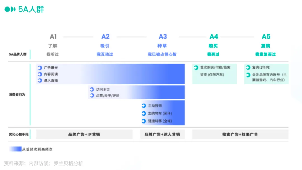 抖音 vs 小紅書：深入解析兩大平臺的5A營銷模型差異