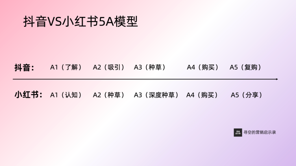 抖音 vs 小紅書：深入解析兩大平臺的5A營銷模型差異