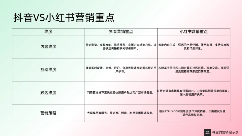 抖音 vs 小紅書：深入解析兩大平臺的5A營銷模型差異