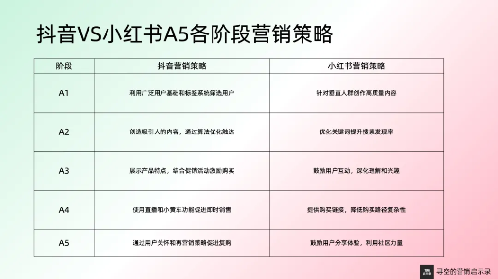 抖音 vs 小紅書：深入解析兩大平臺的5A營銷模型差異