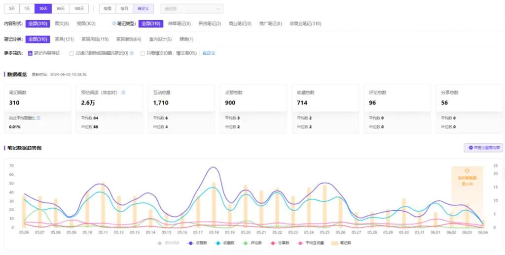 小紅書專業(yè)號運營方式不同，效果千差萬別