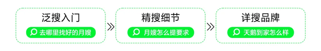 如何在小紅書實現(xiàn)高效線索經(jīng)營？天鵝到家沿著用戶搜索路徑「下功夫」，線索量環(huán)比增長近700%