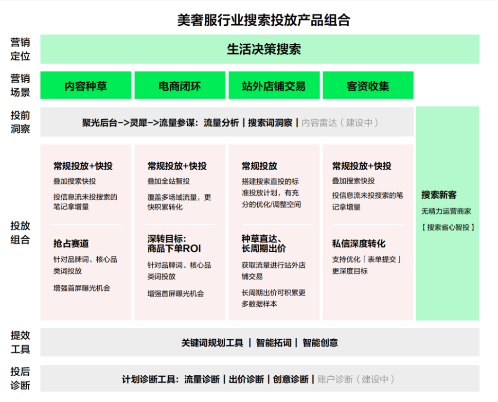 小紅書搜索是美奢服行業(yè)的必選項(xiàng)