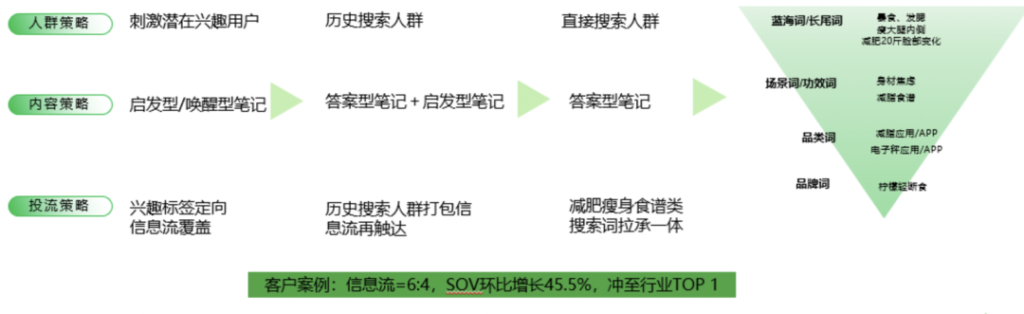 小紅書搜索是美奢服行業(yè)的必選項(xiàng)