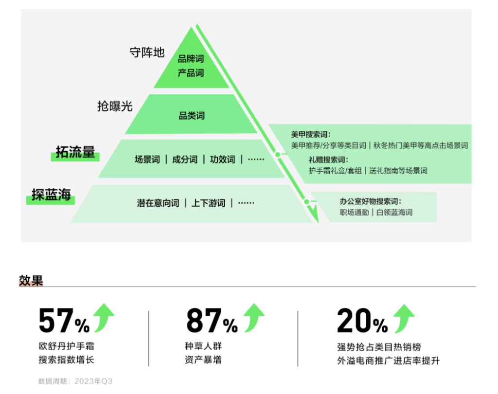 小紅書搜索是美奢服行業(yè)的必選項(xiàng)