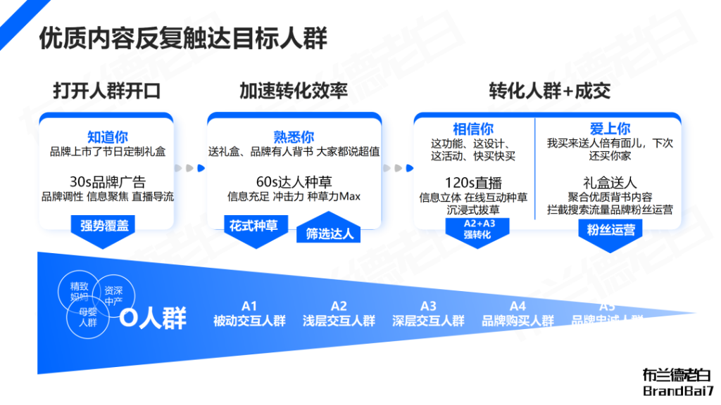 品牌線上增長閉環(huán)：抖音破圈，紅書卡位，貨架承接。