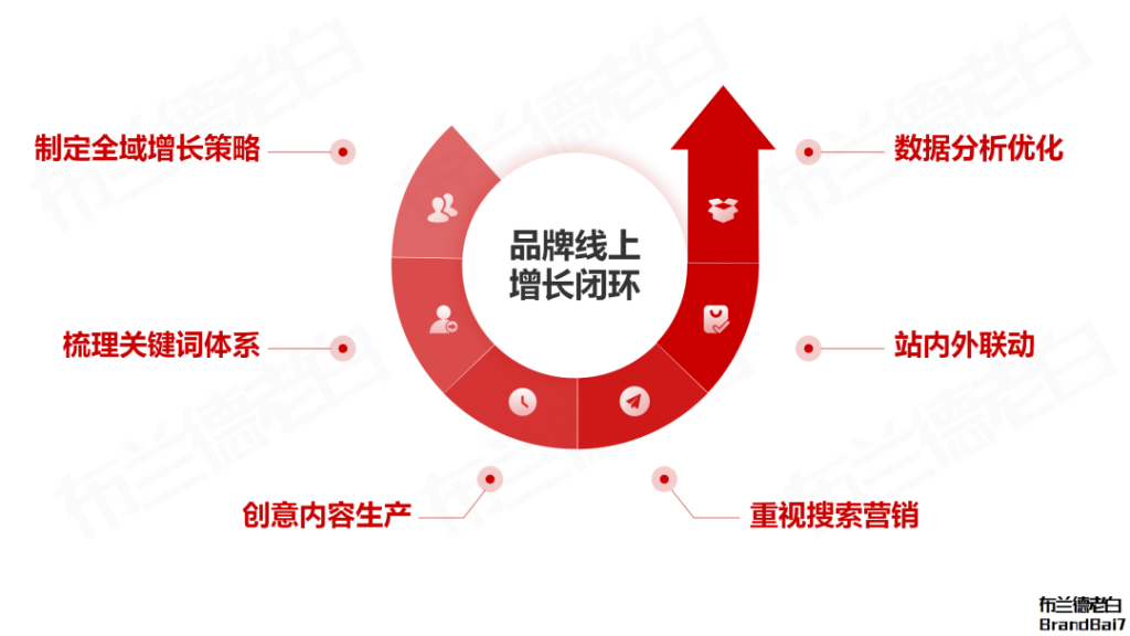 品牌線上增長閉環(huán)：抖音破圈，紅書卡位，貨架承接。