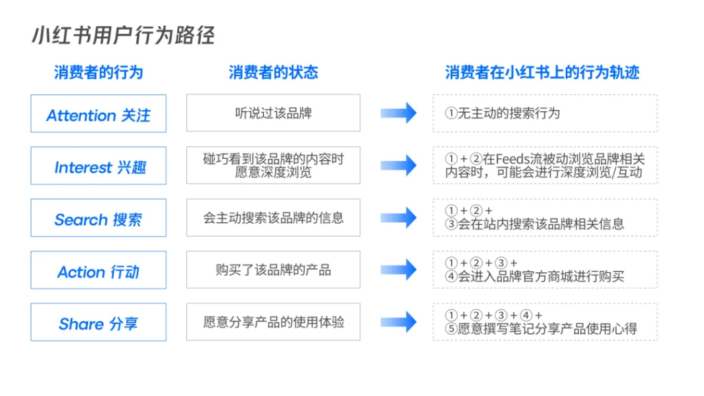 有效“種草”+全域引流，小紅書品牌商家入局攻略