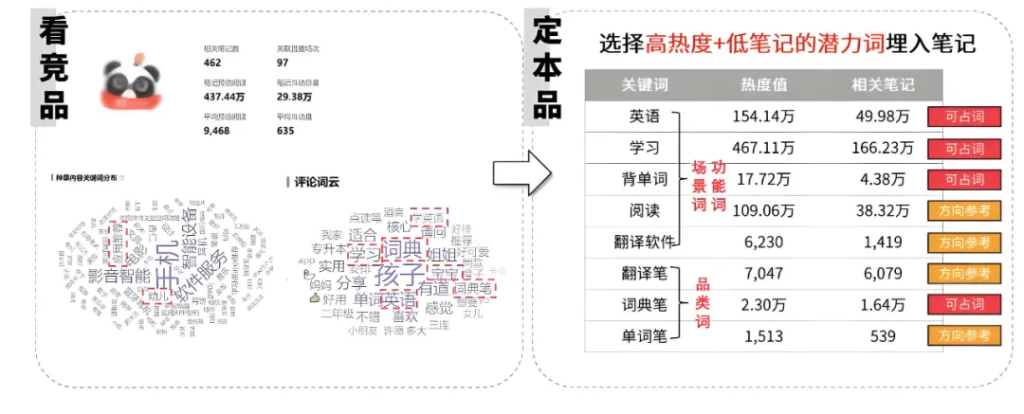 小紅書”KCKU”營銷投放方法論，躺著也能有流量！