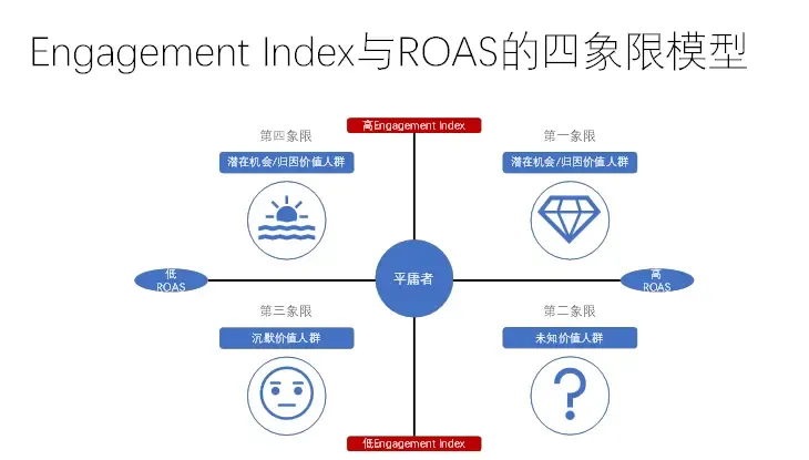 從數(shù)字化營銷與運營視角：看流量效果的數(shù)據(jù)分析