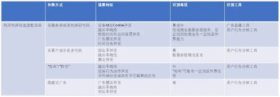 從數(shù)字化營銷與運營視角：看流量效果的數(shù)據(jù)分析