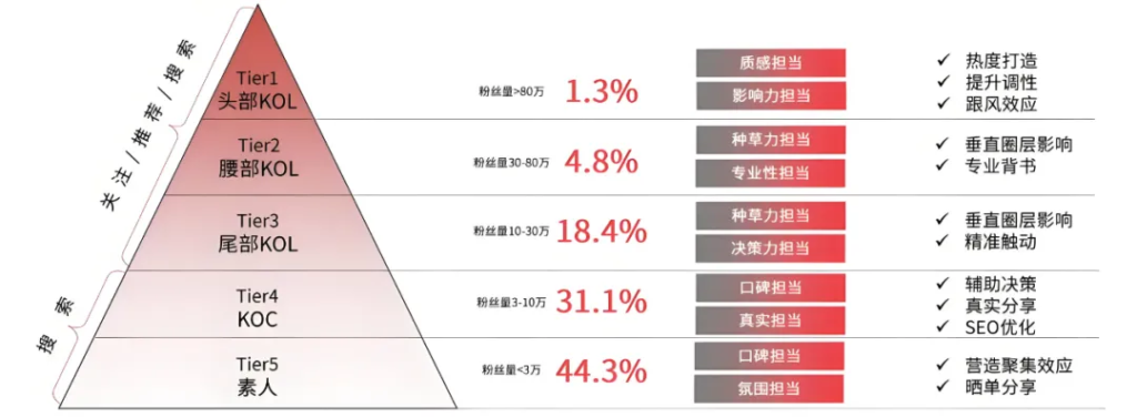 小紅書”KCKU”營銷投放方法論，躺著也能有流量！