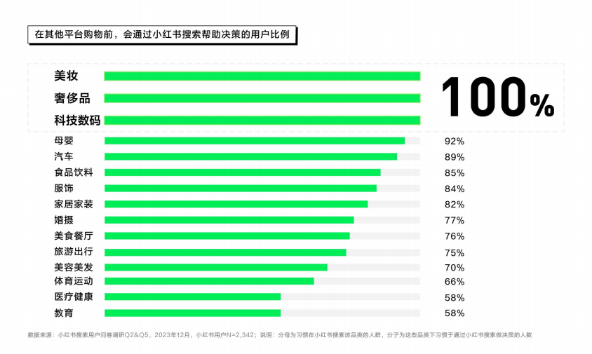 小紅書搜索，2024品牌營銷增量的新藍海丨洞察