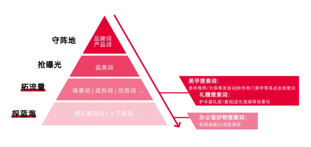 4步搶占賽道TOP1，小紅書聚光“DEEP”「搜索投放」策略