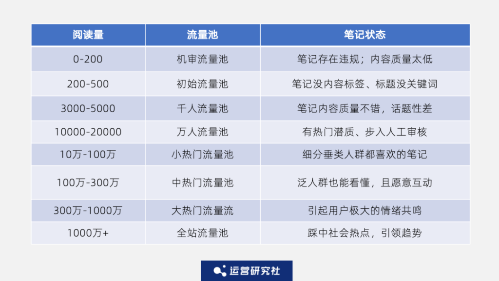 “小紅書們”的流量賽馬機制，我找到了3個破解打法