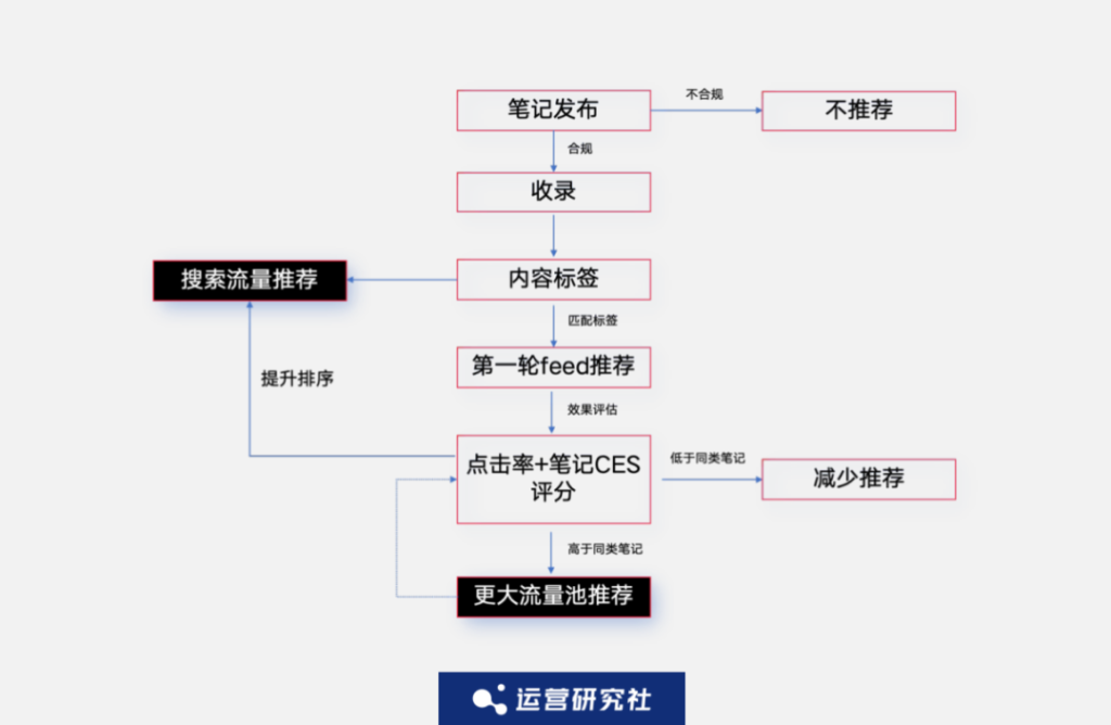 “小紅書們”的流量賽馬機制，我找到了3個破解打法