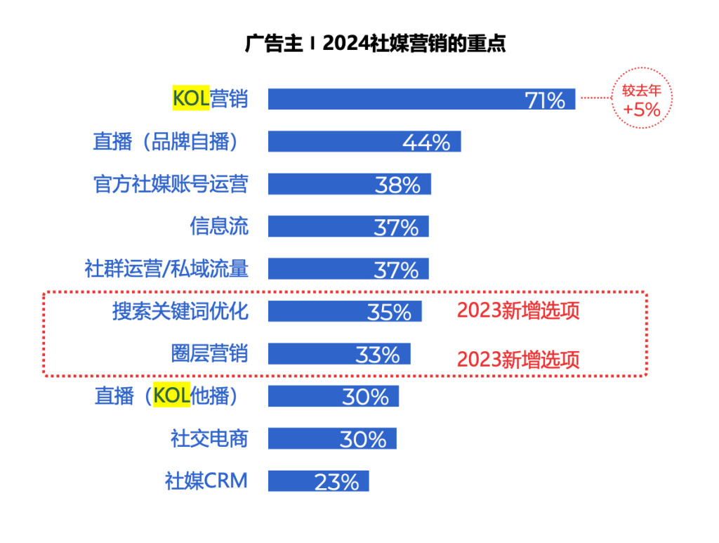 董宇輝告別東方甄選，KOL營銷的三重思考與價(jià)值探索