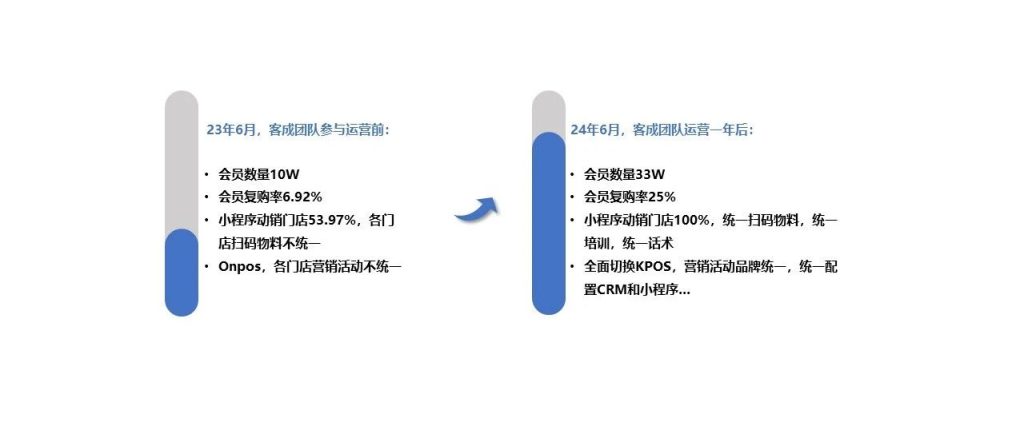 茶茶巫營銷策略升級：公域拓展與私域深耕并舉，驅(qū)動業(yè)務(wù)指標顯著提升